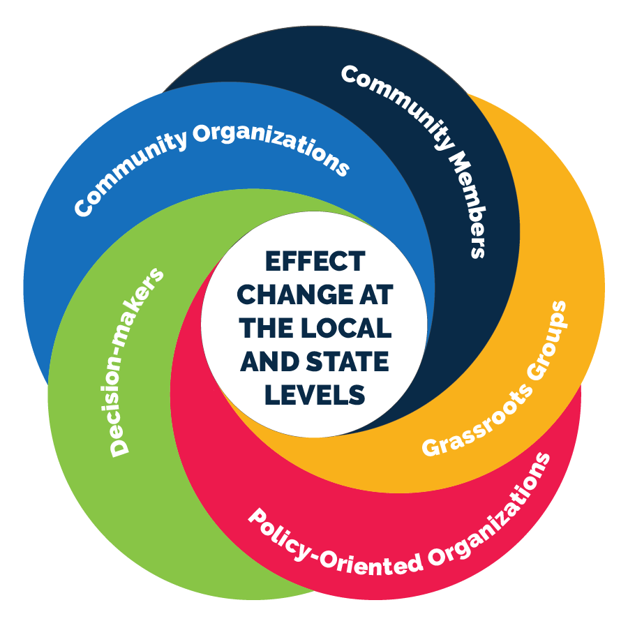 Our Model - Effecting Change - Community Organizations, Community Members, Decision-makers, Grassroots Groups, and Traditional Policy-Oriented Organizations